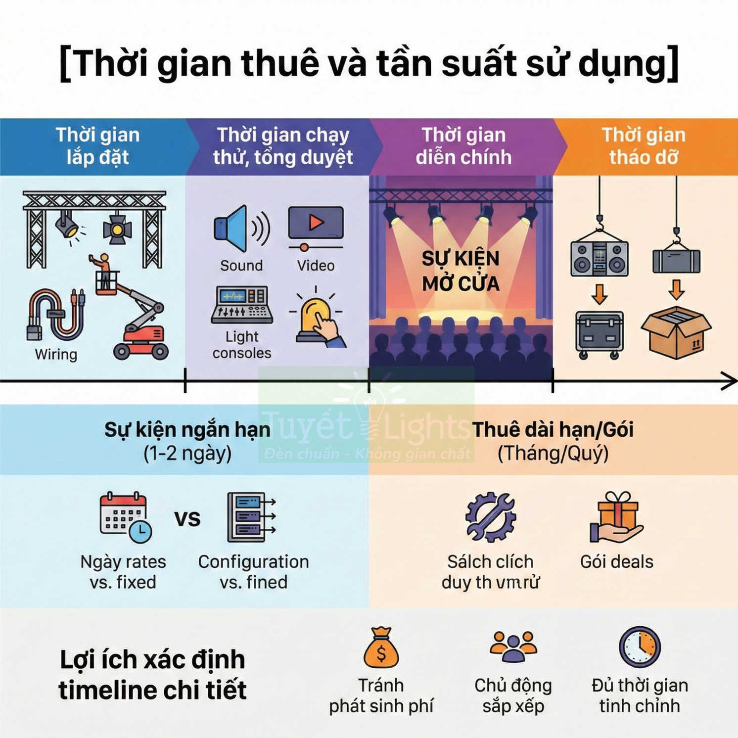Infographic quy trình thuê thiết bị âm thanh ánh sáng sự kiện từ lắp đặt, chạy thử đến diễn chính và tháo dỡ