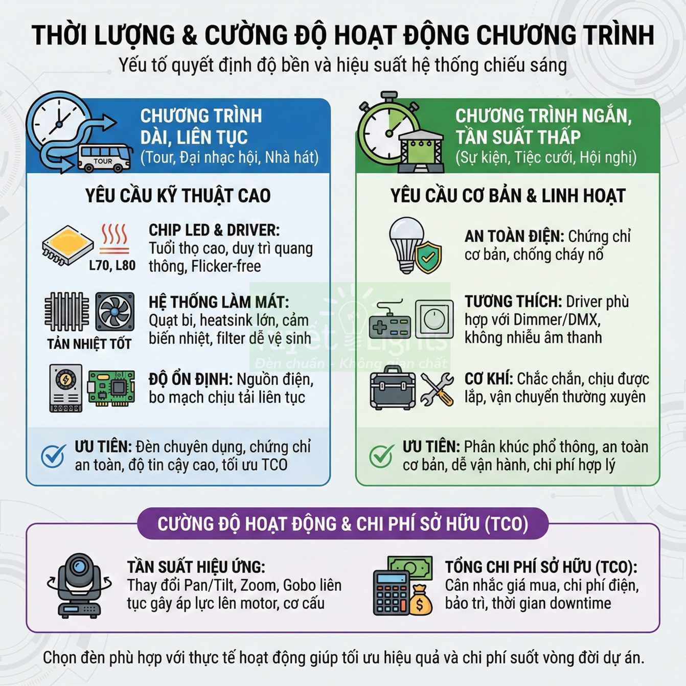Infographic so sánh yêu cầu kỹ thuật và chi phí sở hữu hệ thống đèn chiếu sáng cho chương trình dài và ngắn