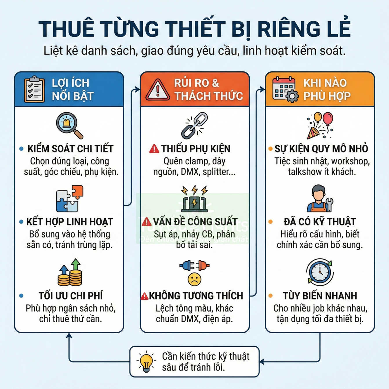 Infographic thuê từng thiết bị riêng lẻ với lợi ích, rủi ro và trường hợp phù hợp khi tổ chức sự kiện