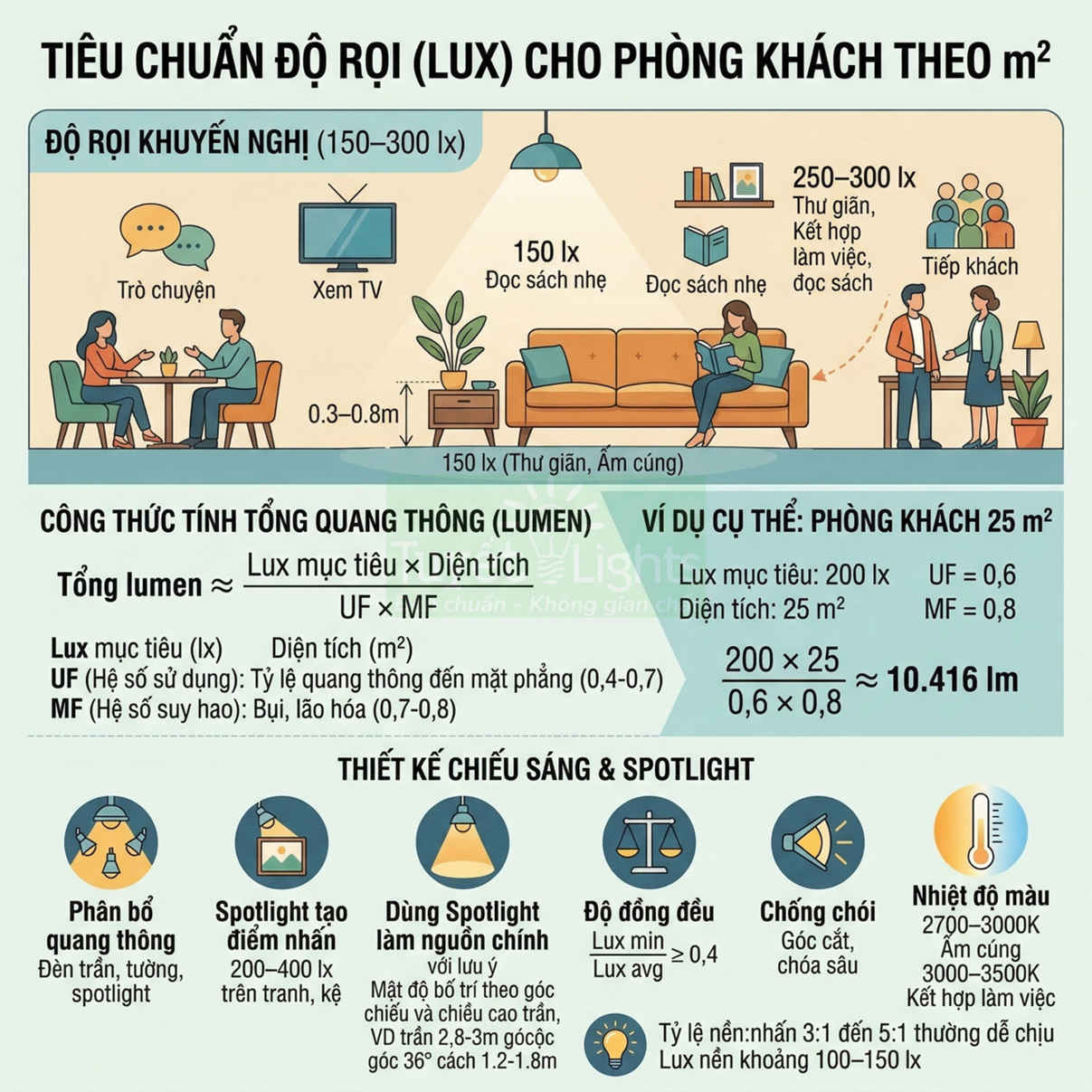 Infographic tiêu chuẩn độ rọi lux cho phòng khách, hướng dẫn tính lumen và thiết kế chiếu sáng, spotlight