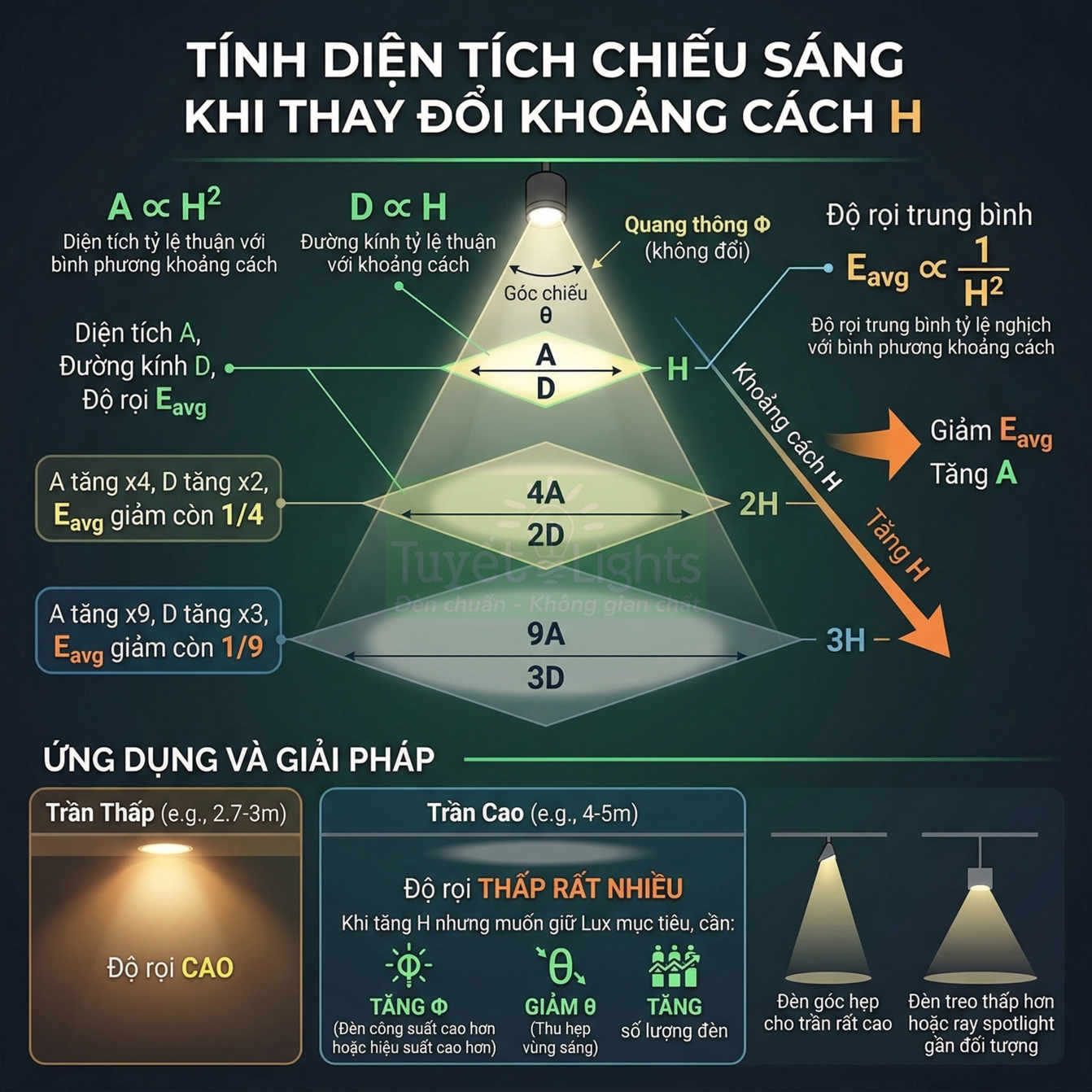 Minh họa nguyên lý tính diện tích chiếu sáng và độ rọi khi thay đổi khoảng cách đèn trần LED