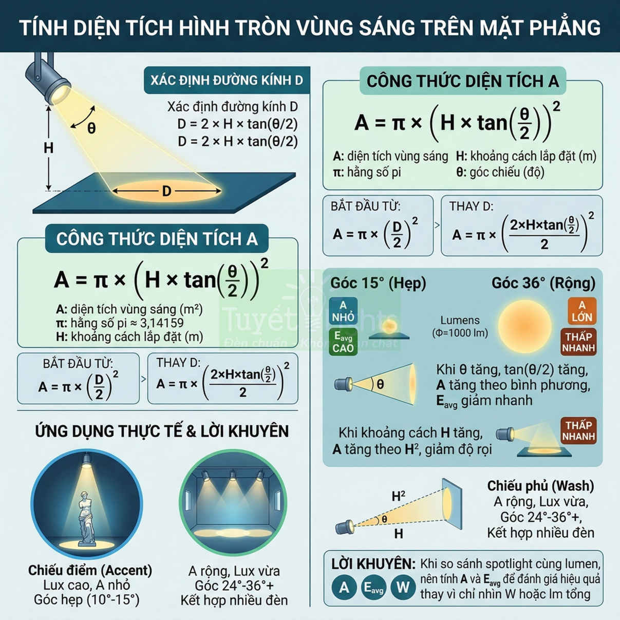 Hướng dẫn tính diện tích vùng sáng hình tròn trên mặt phẳng và ứng dụng chọn góc chiếu đèn spotlight