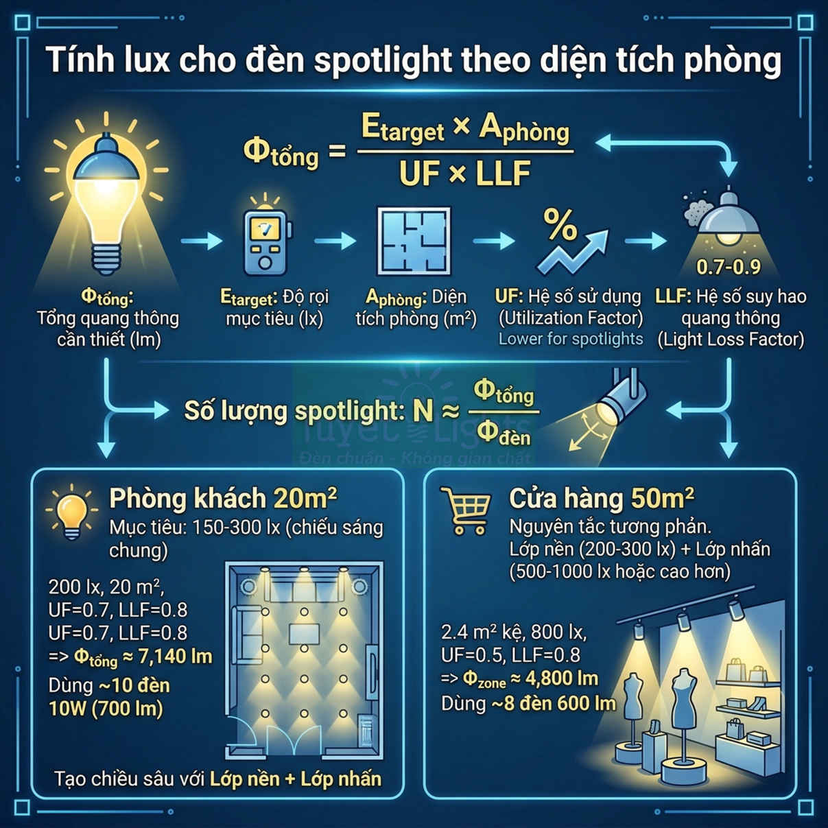 Hướng dẫn tính lux và số lượng đèn spotlight theo diện tích phòng khách và cửa hàng