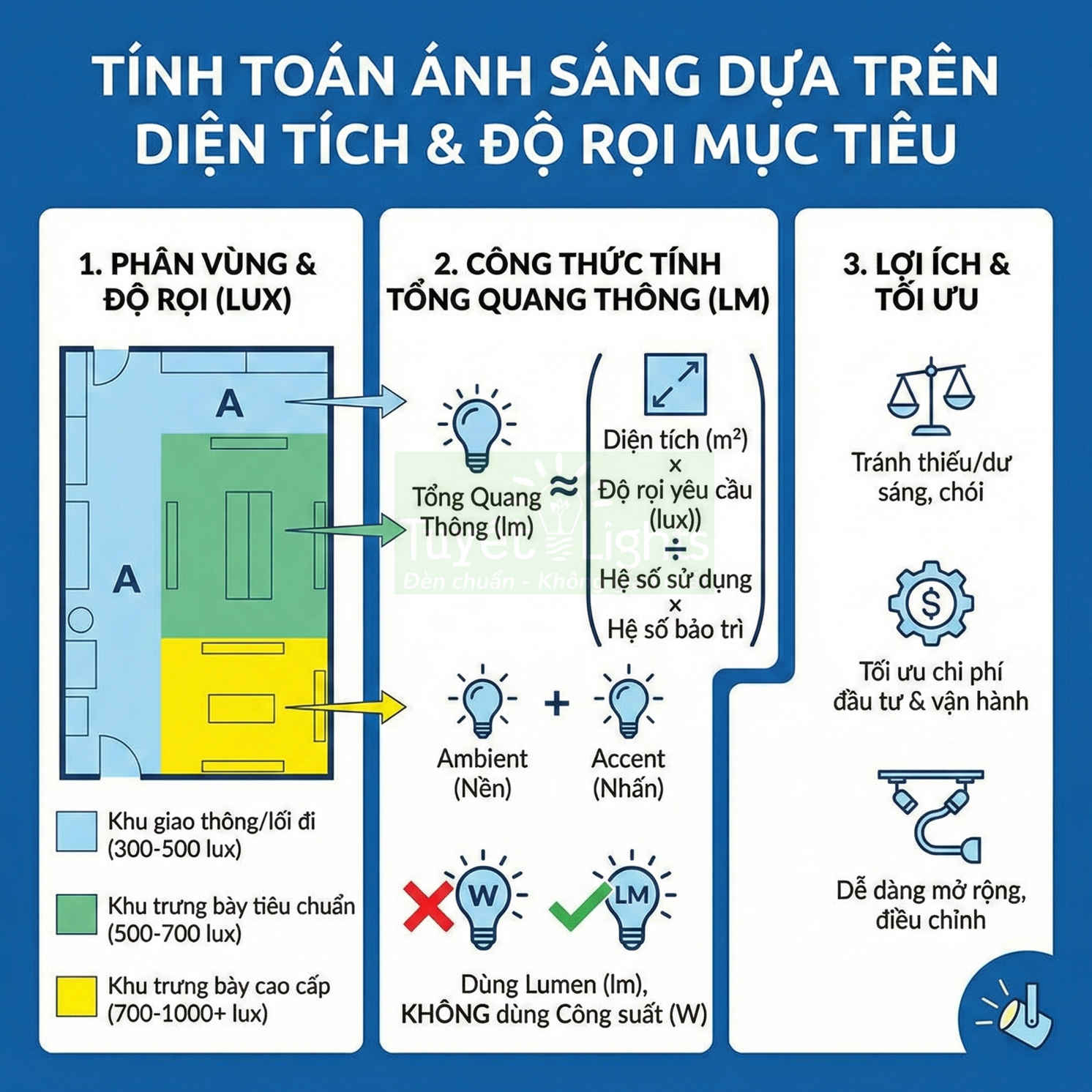 Hướng dẫn tính toán ánh sáng theo diện tích và độ rọi, chọn tổng quang thông lumen để tối ưu chiếu sáng và chi phí