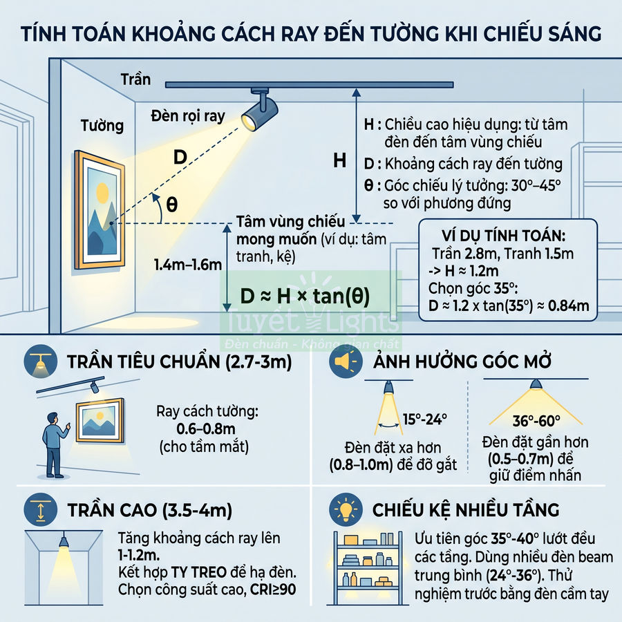 Hướng dẫn tính khoảng cách đèn rọi ray đến tường và góc chiếu sáng chuẩn cho trần nhà và kệ trưng bày