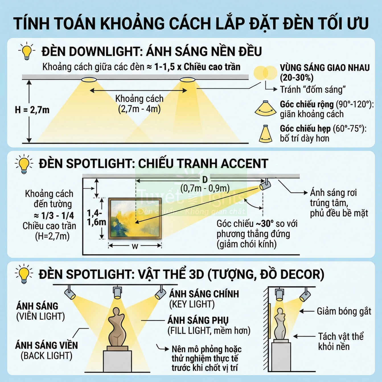 Hướng dẫn tính khoảng cách lắp đặt đèn downlight và đèn spotlight chiếu tranh, tượng decor trong nhà