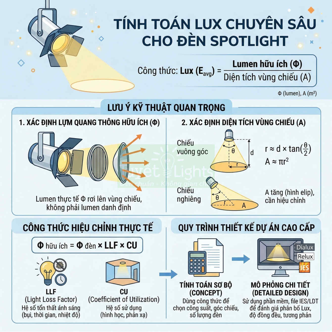 Infographic hướng dẫn tính toán lux chuyên sâu cho đèn spotlight và quy trình thiết kế chiếu sáng