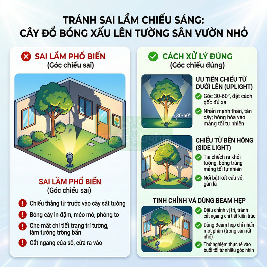Minh họa cách bố trí đèn sân vườn chiếu cây tránh đổ bóng xấu lên tường nhà