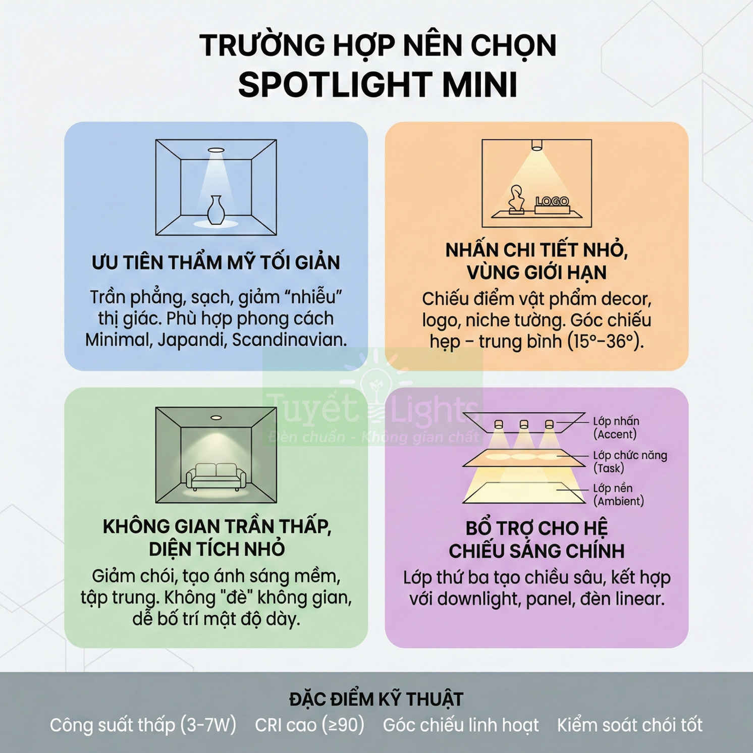 Infographic giới thiệu các trường hợp nên chọn đèn spotlight mini và đặc điểm kỹ thuật chi tiết