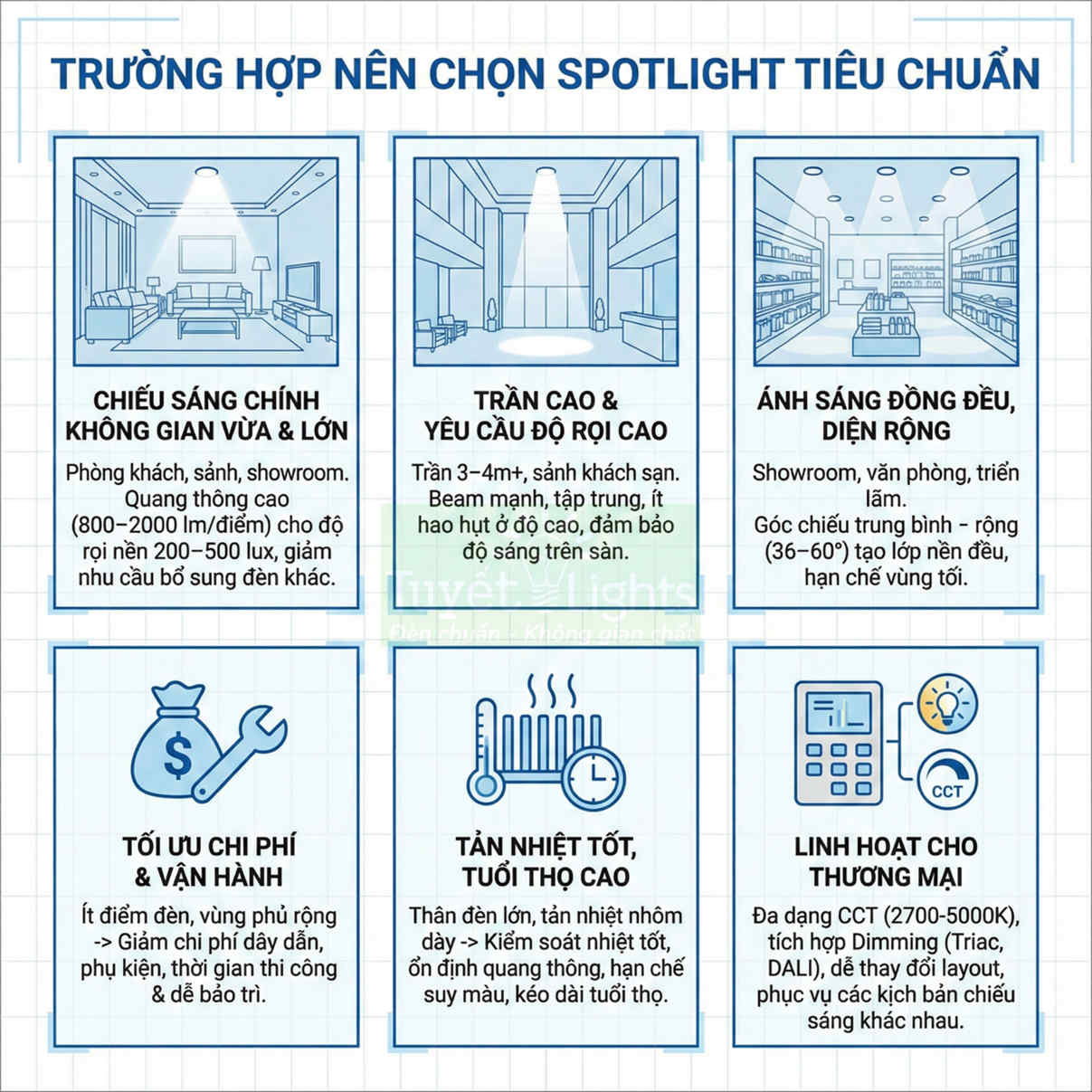 Infographic giới thiệu các trường hợp nên chọn đèn spotlight tiêu chuẩn cho chiếu sáng nhà ở và thương mại