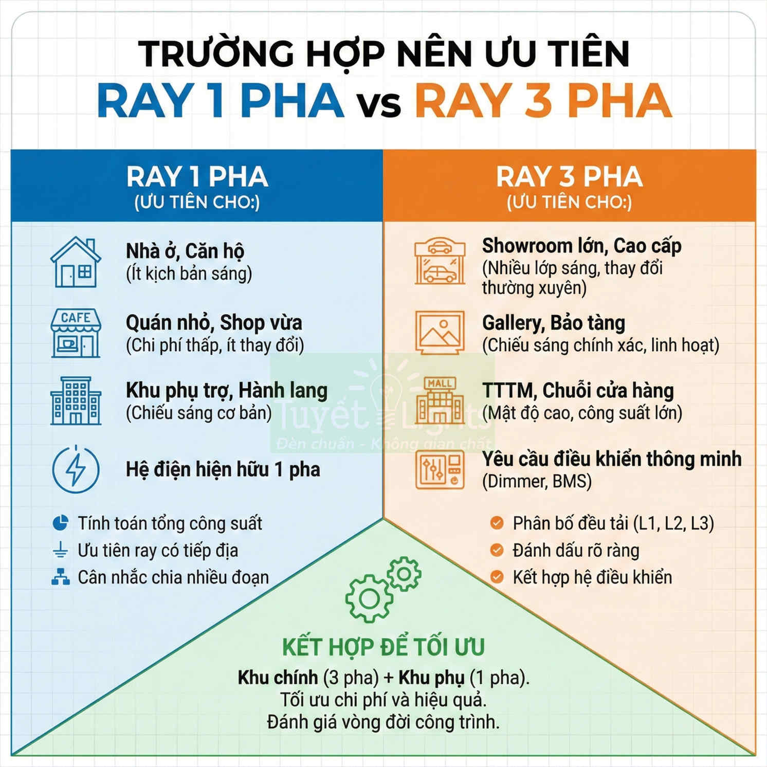 So sánh ứng dụng ray đèn 1 pha và ray đèn 3 pha cho nhà ở, cửa hàng, showroom, trung tâm thương mại