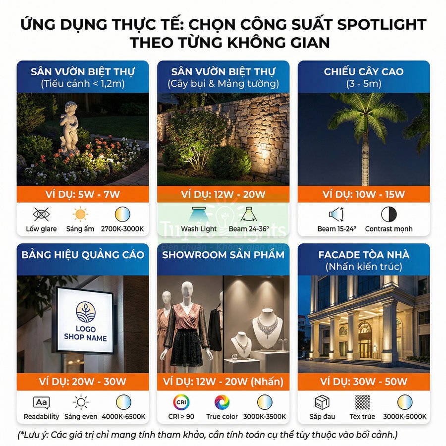 Bảng hướng dẫn chọn công suất đèn spotlight LED cho sân vườn, cây cao, bảng hiệu, showroom và facade tòa nhà