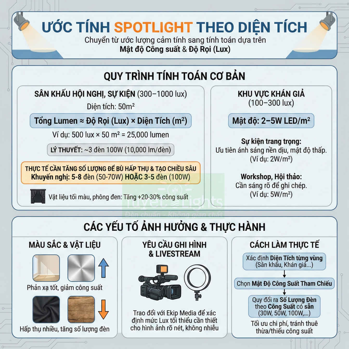 Infographic hướng dẫn ước tính số lượng đèn spotlight theo diện tích sân khấu và khu vực khán giả