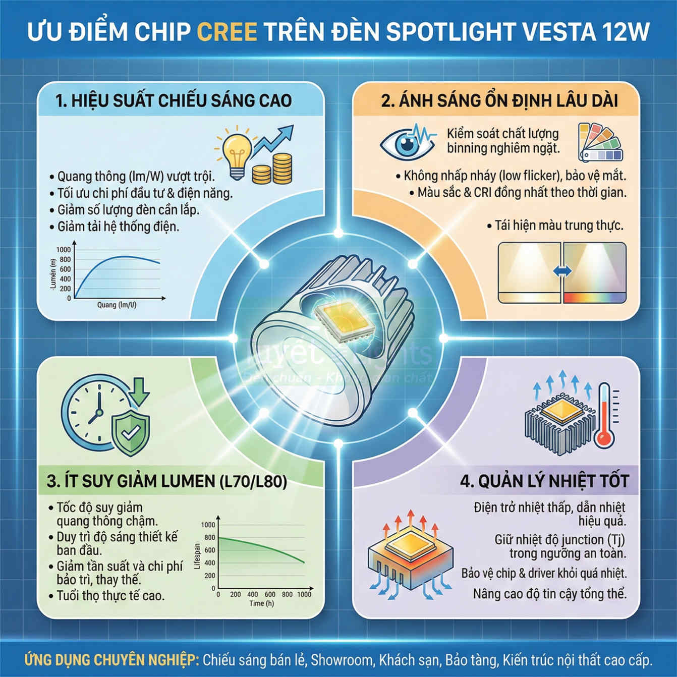 Ưu điểm chip LED Cree trên đèn spotlight Vesta 12W hiệu suất cao, ánh sáng ổn định, bền và tản nhiệt tốt