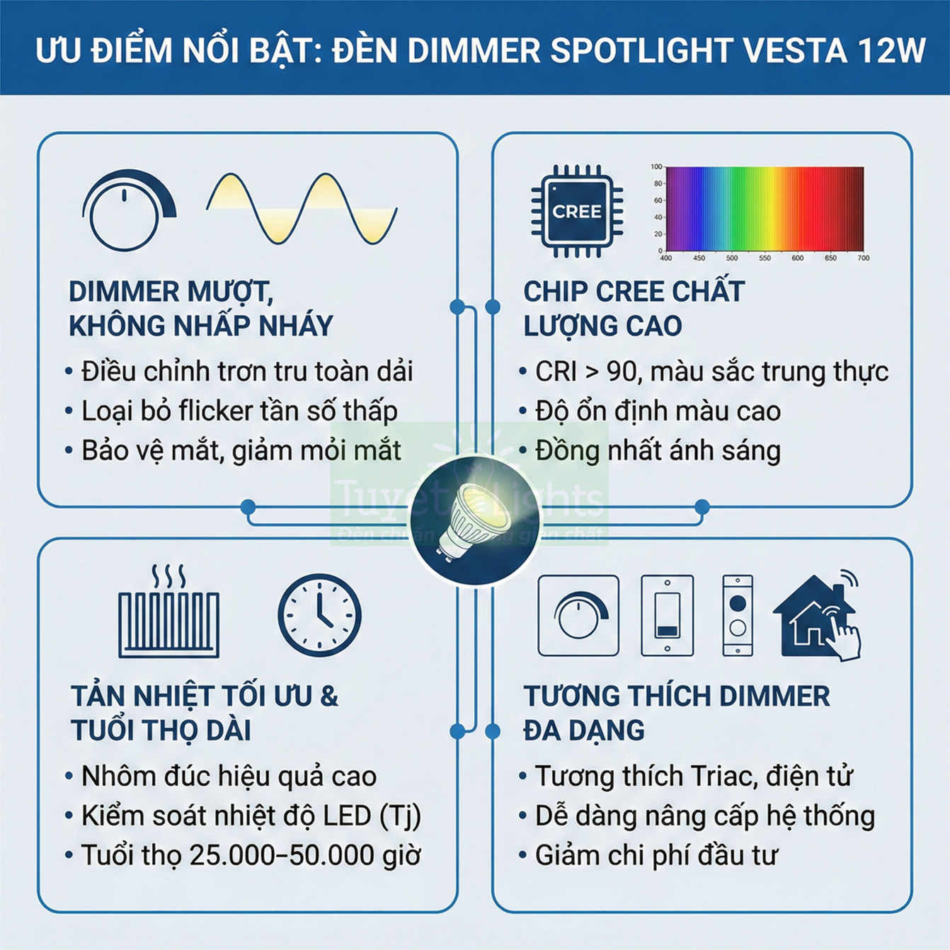 Ưu điểm đèn dimmer spotlight Vesta 12W chip Cree, tản nhiệt tốt, tuổi thọ cao, tương thích nhiều loại dimmer