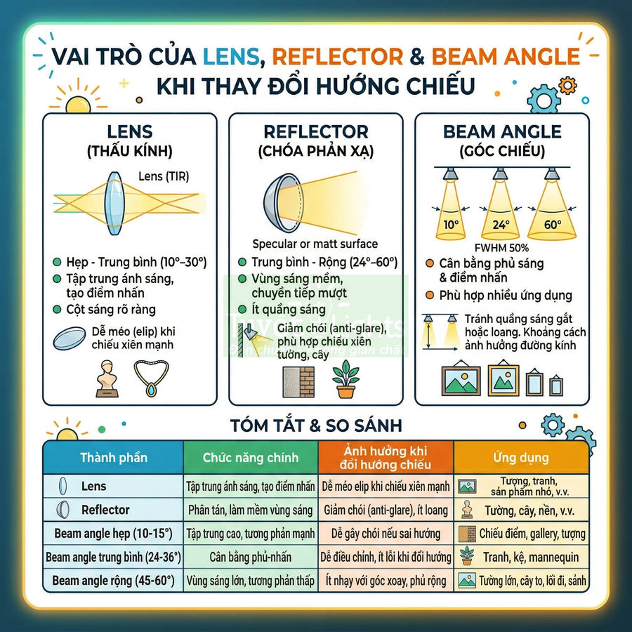 Infographic vai trò lens, reflector và góc chiếu beam angle trong điều chỉnh hướng chiếu đèn LED