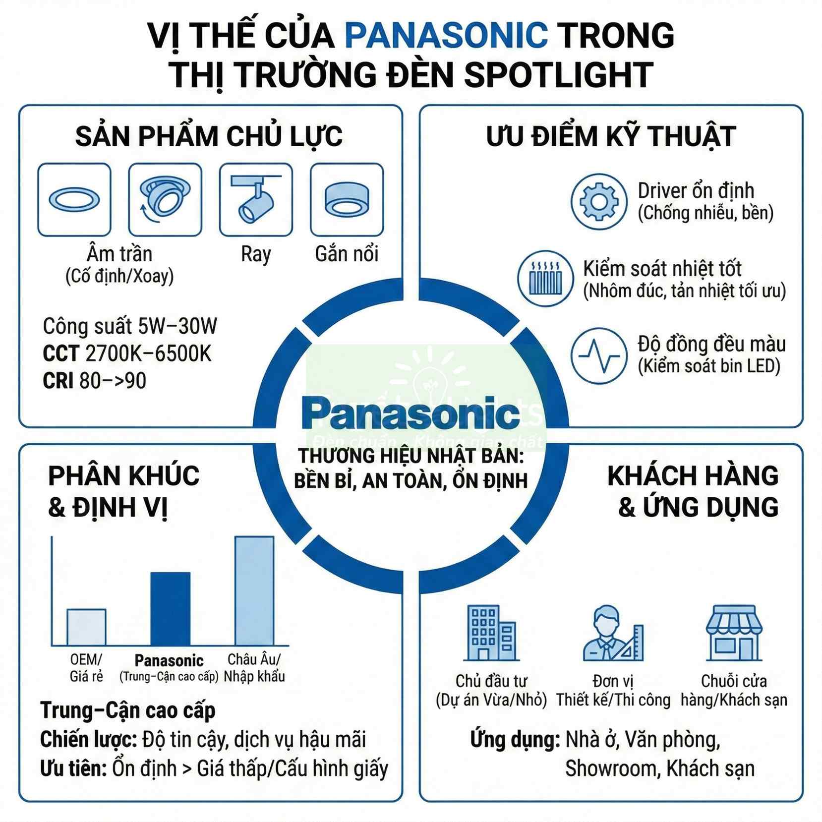 Infographic giới thiệu đèn spotlight Panasonic, ưu điểm kỹ thuật, phân khúc trung cao cấp và ứng dụng cho nhà ở, văn phòng