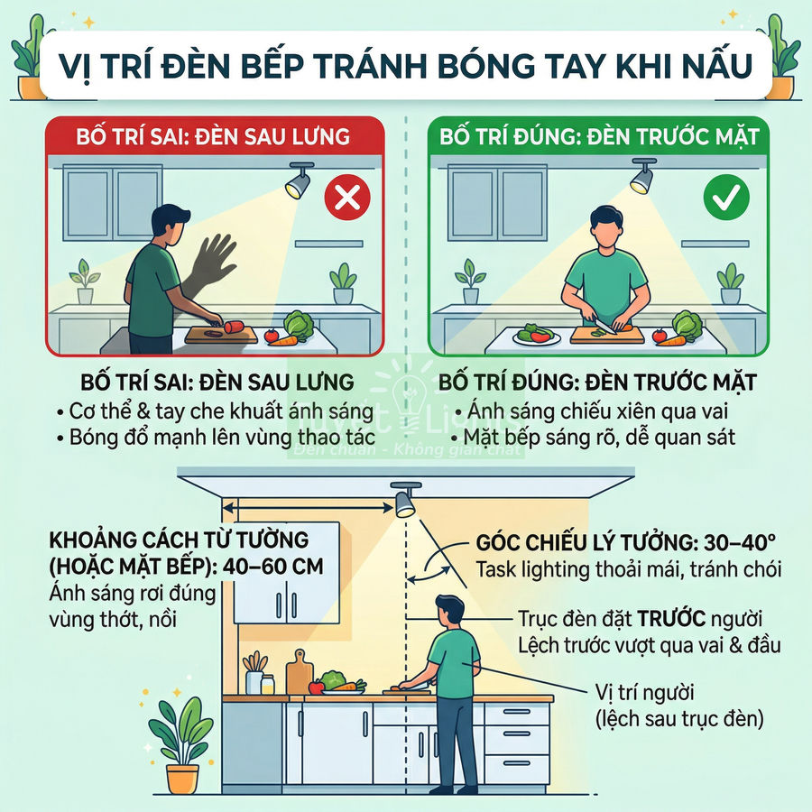Minh họa hướng dẫn bố trí đèn bếp trước mặt để tránh bóng tay che khuất khi nấu ăn