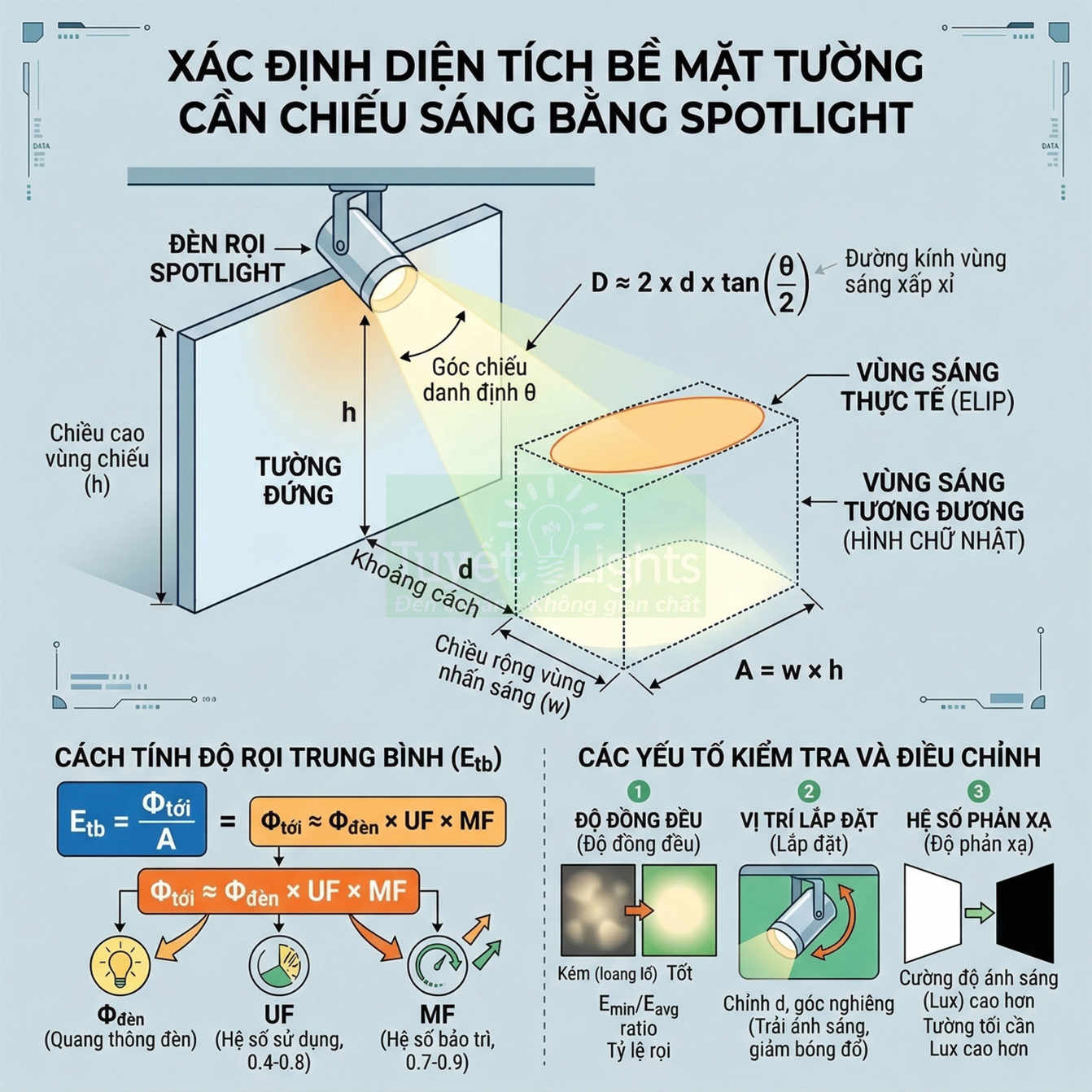 Hướng dẫn xác định diện tích tường cần chiếu sáng và tính độ rọi trung bình khi lắp đèn rọi spotlight