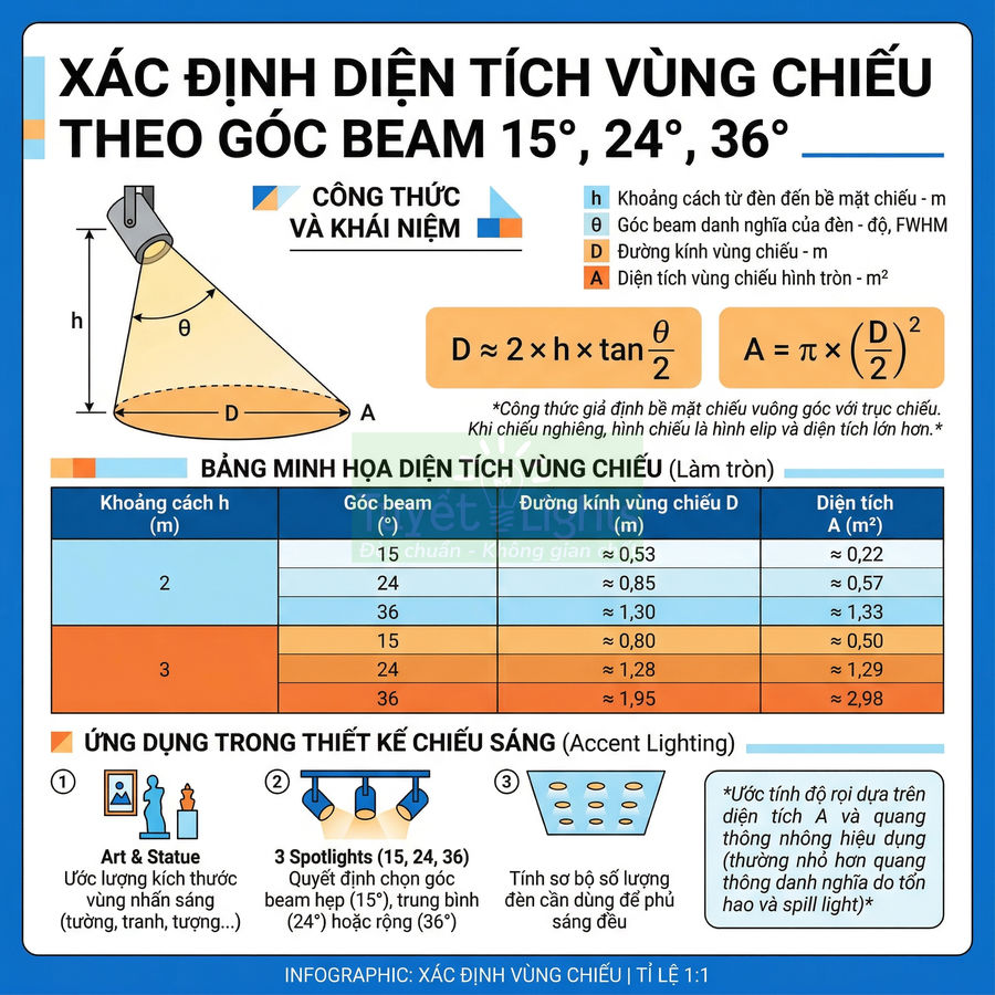 Bảng hướng dẫn xác định diện tích vùng chiếu đèn theo góc beam 15 24 36 độ và ứng dụng thiết kế chiếu sáng