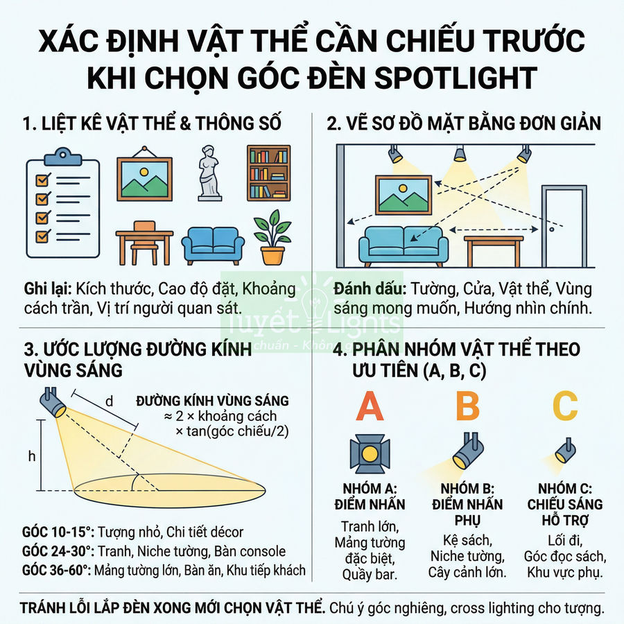 Hướng dẫn xác định vật thể và chọn góc đèn spotlight chiếu tranh, đồ décor, nội thất trong phòng