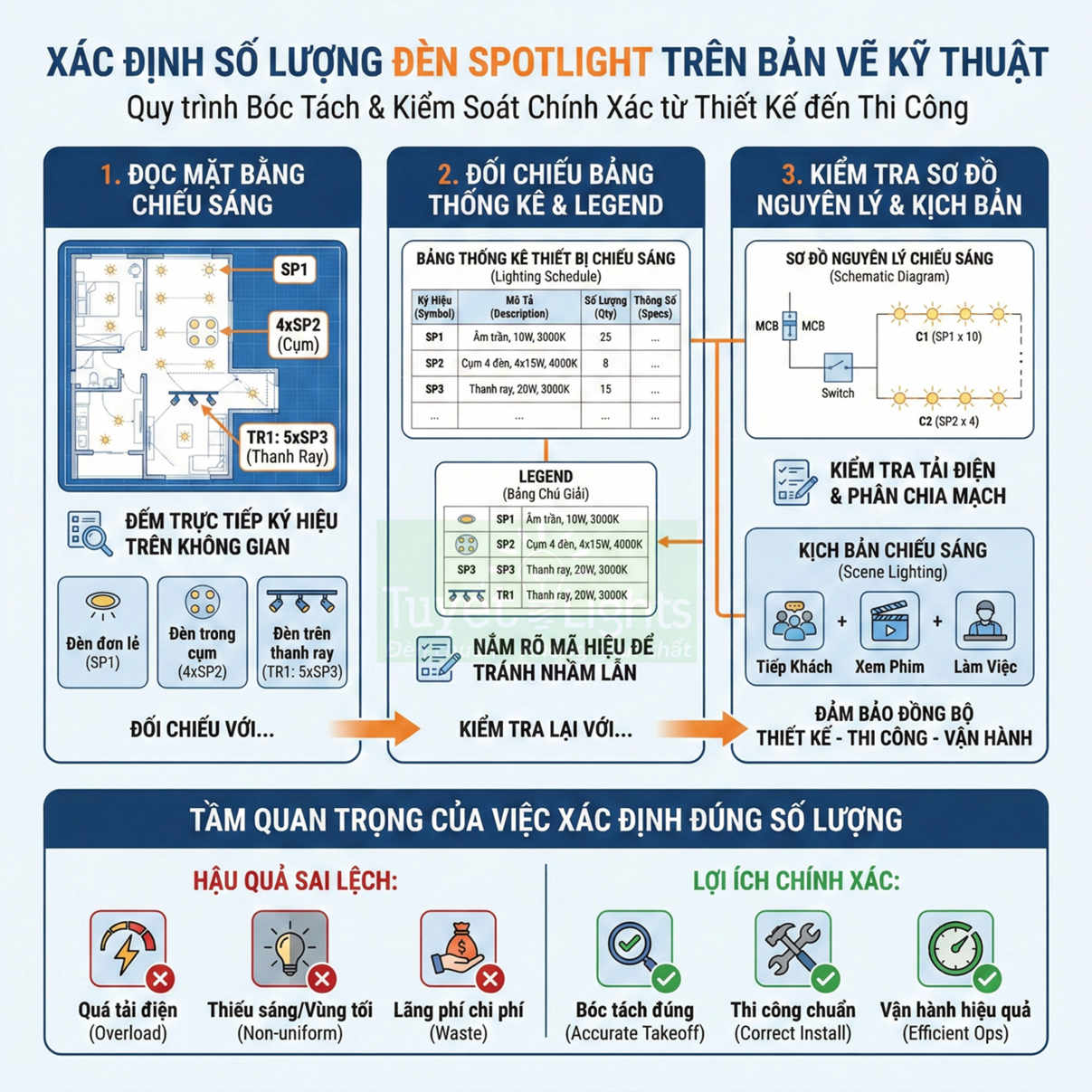 Hướng dẫn xác định số lượng đèn spotlight trên bản vẽ kỹ thuật và tầm quan trọng của việc bóc tách chính xác