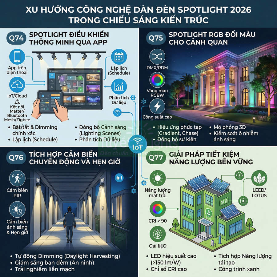 Infographic xu hướng công nghệ dàn đèn spotlight 2026 cho chiếu sáng kiến trúc và tiết kiệm năng lượng