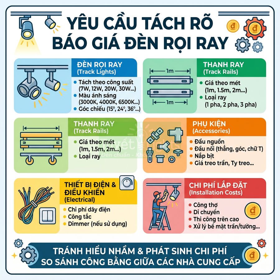 Infographic hướng dẫn tách rõ báo giá đèn rọi ray, thanh ray, phụ kiện, thiết bị điện và chi phí lắp đặt